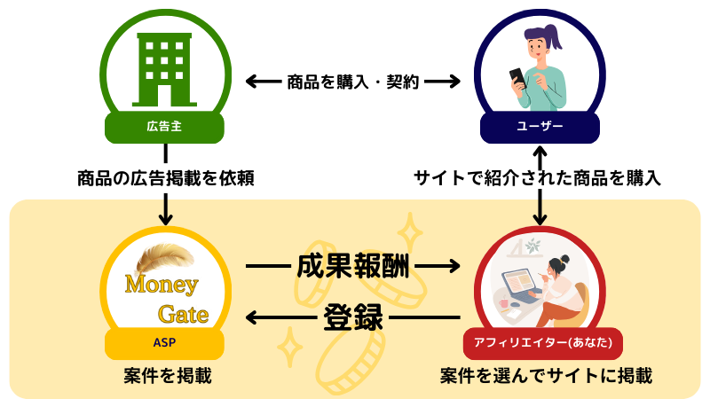 アフィリエイトの仕組み